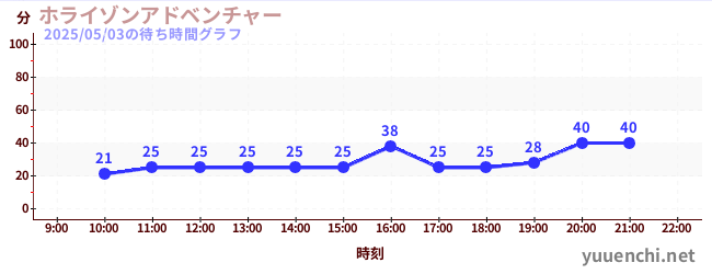ホライゾンアドベンチャーの待ち時間グラフ