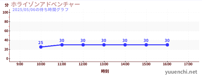 洪水來襲冒險館の待ち時間グラフ