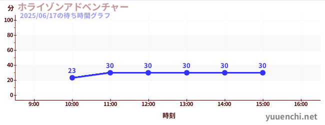 洪水來襲冒險館の待ち時間グラフ