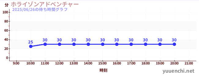 ホライゾンアドベンチャーの待ち時間グラフ
