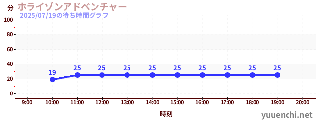 ホライゾンアドベンチャーの待ち時間グラフ