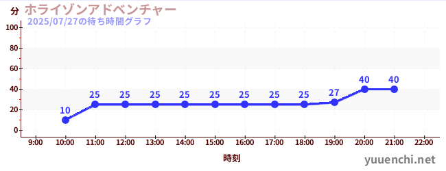 洪水來襲冒險館の待ち時間グラフ