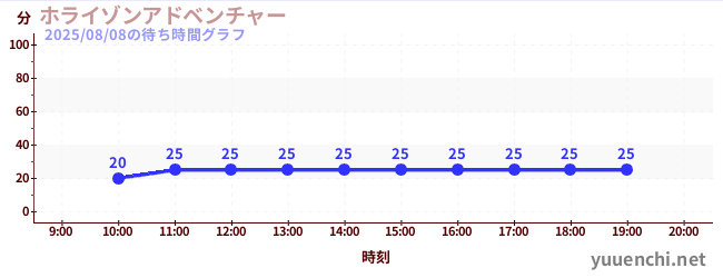 ホライゾンアドベンチャーの待ち時間グラフ