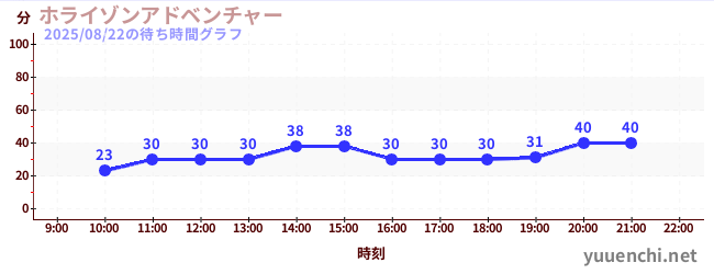ホライゾンアドベンチャーの待ち時間グラフ