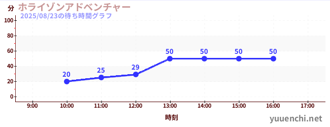 ホライゾンアドベンチャーの待ち時間グラフ