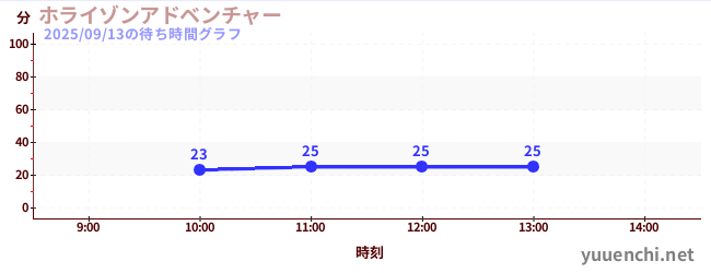 ホライゾンアドベンチャーの待ち時間グラフ