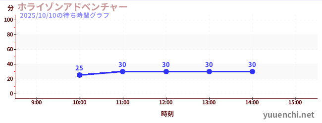 ホライゾンアドベンチャーの待ち時間グラフ