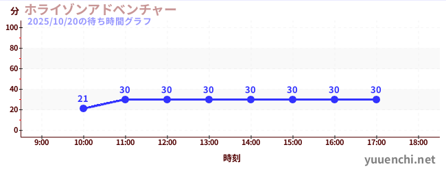 洪水來襲冒險館の待ち時間グラフ