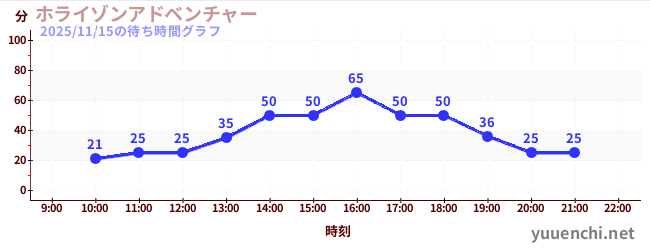 洪水來襲冒險館の待ち時間グラフ