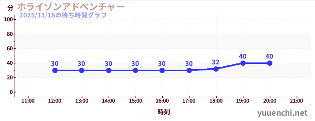洪水来袭冒险馆の待ち時間グラフ
