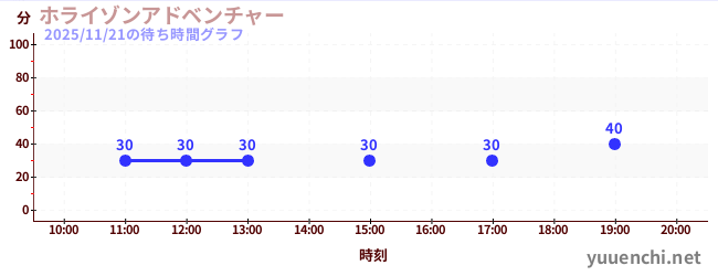 ホライゾンアドベンチャーの待ち時間グラフ