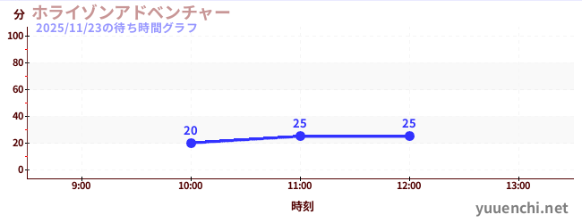ホライゾンアドベンチャーの待ち時間グラフ