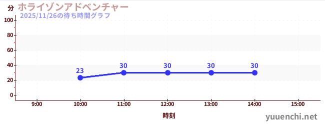 ホライゾンアドベンチャーの待ち時間グラフ