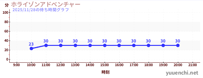 洪水來襲冒險館の待ち時間グラフ