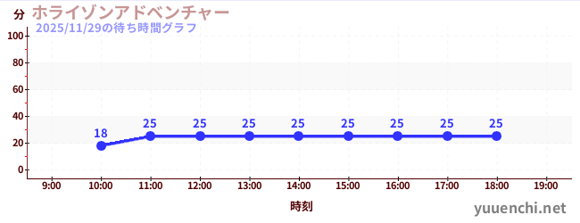 ホライゾンアドベンチャーの待ち時間グラフ
