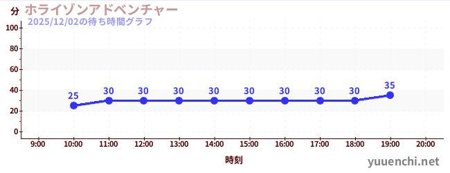 ホライゾンアドベンチャーの待ち時間グラフ