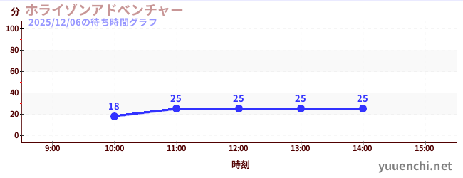 ホライゾンアドベンチャーの待ち時間グラフ