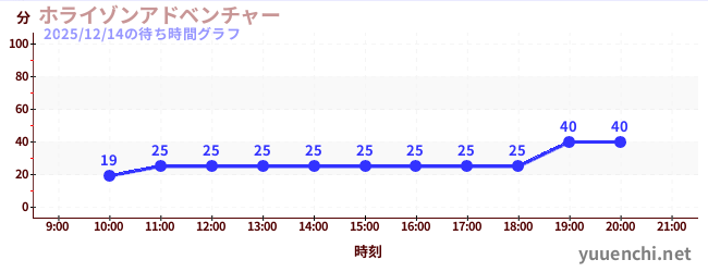洪水來襲冒險館の待ち時間グラフ
