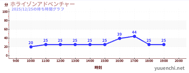 洪水來襲冒險館の待ち時間グラフ
