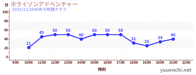洪水來襲冒險館の待ち時間グラフ