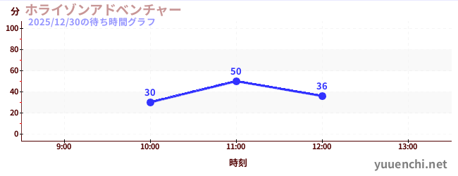 ホライゾンアドベンチャーの待ち時間グラフ