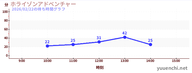 洪水來襲冒險館の待ち時間グラフ