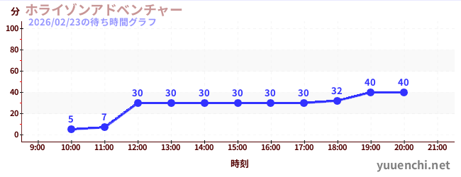 ホライゾンアドベンチャーの待ち時間グラフ