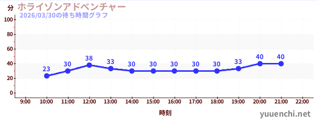 ホライゾンアドベンチャーの待ち時間グラフ