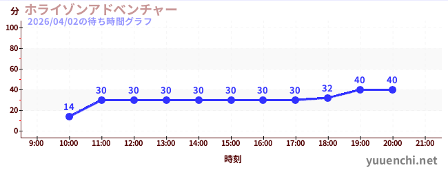 Horizon Adventureの待ち時間グラフ