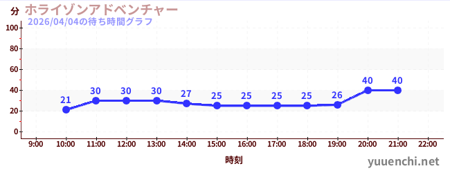 ホライゾンアドベンチャーの待ち時間グラフ