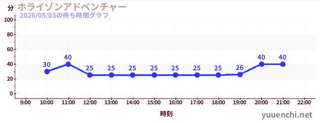 ホライゾンアドベンチャーの待ち時間グラフ