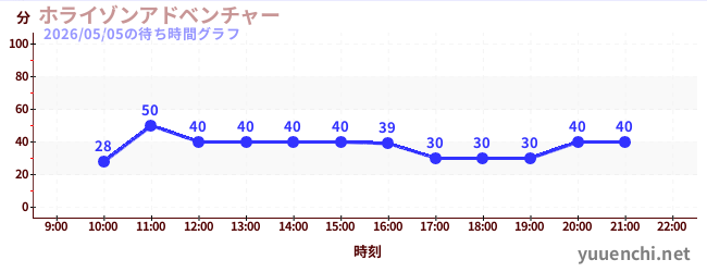 ホライゾンアドベンチャーの待ち時間グラフ