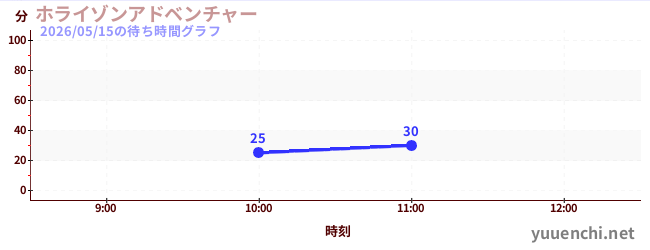 การผจญภัยขอบฟ้าの待ち時間グラフ