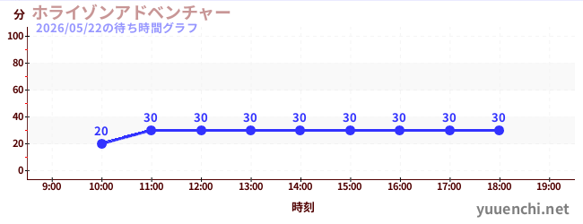 ホライゾンアドベンチャーの待ち時間グラフ