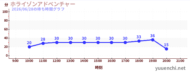 Horizon Adventureの待ち時間グラフ