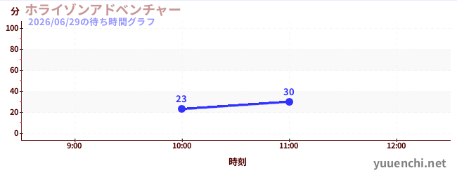 Horizon Adventureの待ち時間グラフ