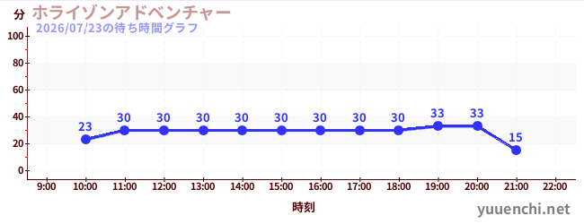 ホライゾンアドベンチャーの待ち時間グラフ