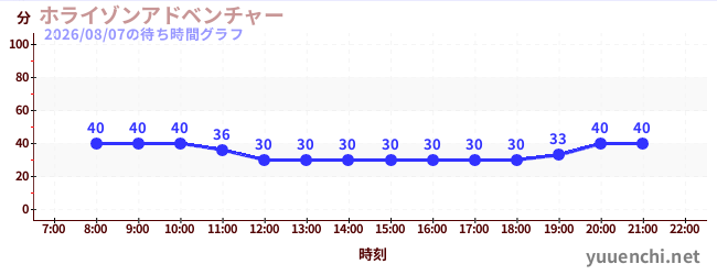 ホライゾンアドベンチャーの待ち時間グラフ