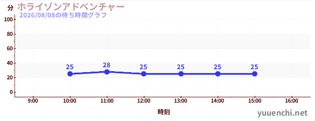 ホライゾンアドベンチャーの待ち時間グラフ