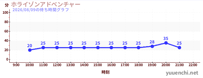 ホライゾンアドベンチャーの待ち時間グラフ