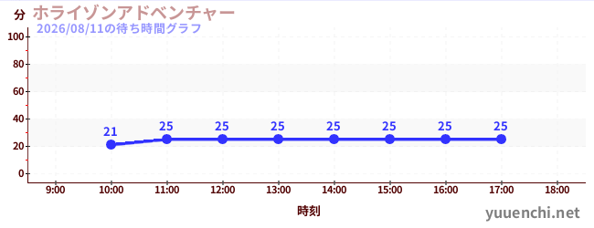ホライゾンアドベンチャーの待ち時間グラフ