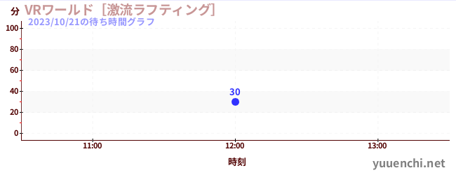 VRワールド［激流ラフティング］の待ち時間グラフ