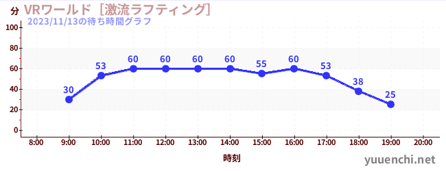 VR世界~激流漂流~の待ち時間グラフ