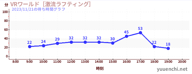 VRワールド［激流ラフティング］の待ち時間グラフ