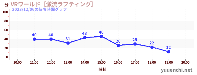 VRワールド［激流ラフティング］の待ち時間グラフ