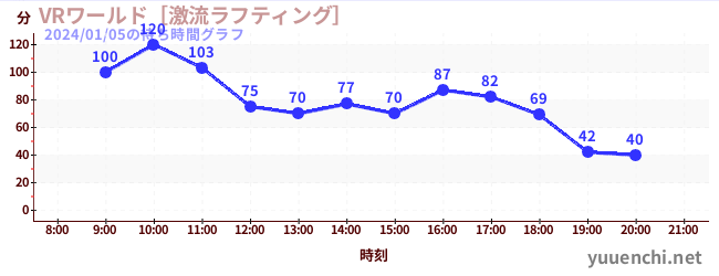 VRワールド［激流ラフティング］の待ち時間グラフ