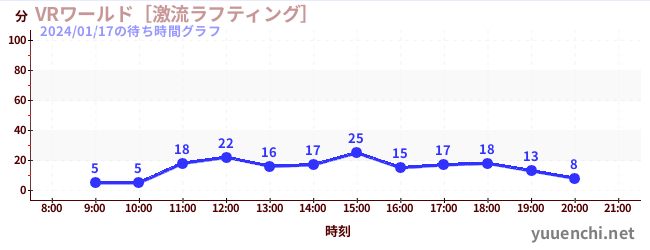 VRワールド［激流ラフティング］の待ち時間グラフ