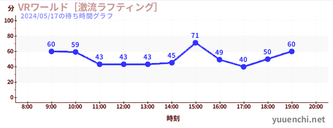 VRワールド［激流ラフティング］の待ち時間グラフ