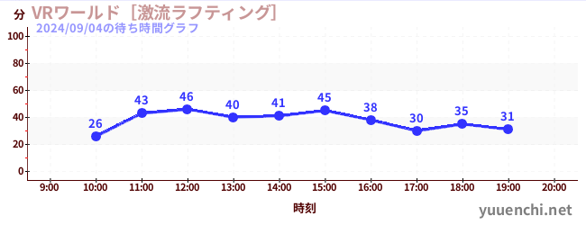 VRワールド［激流ラフティング］の待ち時間グラフ