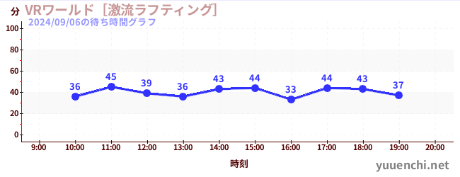 VRワールド［激流ラフティング］の待ち時間グラフ